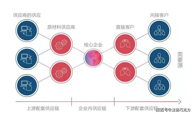 供应商对接